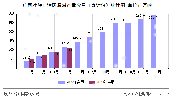 廣西壯族自治區原煤產量分月（累計值）統計圖