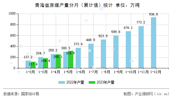 青海省原煤產量分月（累計值）統計