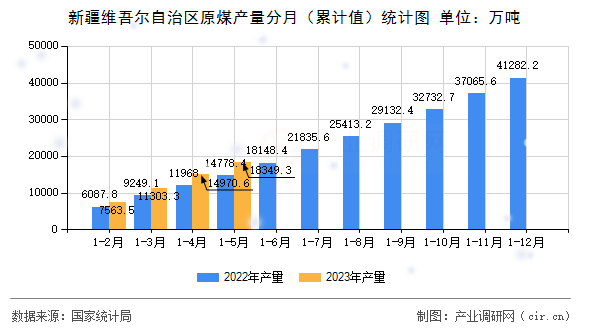 新疆維吾爾自治區原煤產量分月（累計值）統計圖