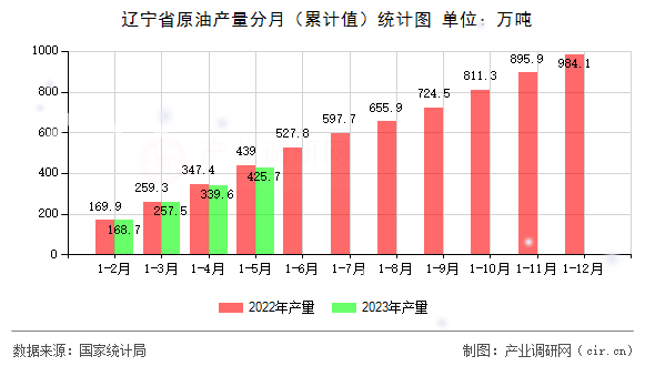 遼寧省原油產量分月（累計值）統計圖