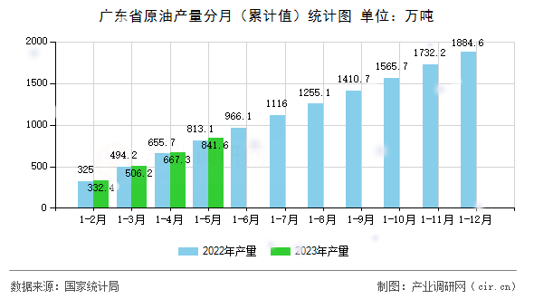 廣東省原油產(chǎn)量分月（累計值）統(tǒng)計圖