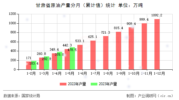 甘肅省原油產量分月（累計值）統計