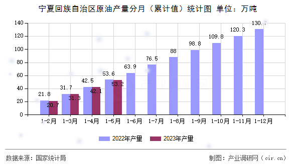 寧夏回族自治區原油產量分月（累計值）統計圖