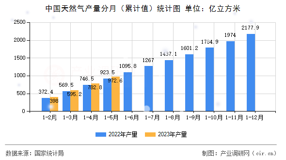 中國天然氣產量分月（累計值）統計圖