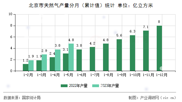 北京市天然氣產量分月（累計值）統計