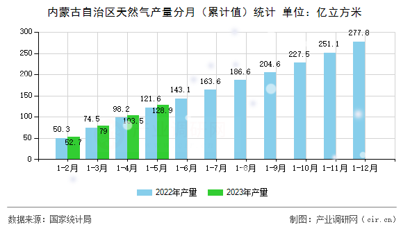 內蒙古自治區天然氣產量分月（累計值）統計