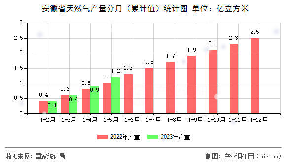 安徽省天然氣產量分月（累計值）統計圖