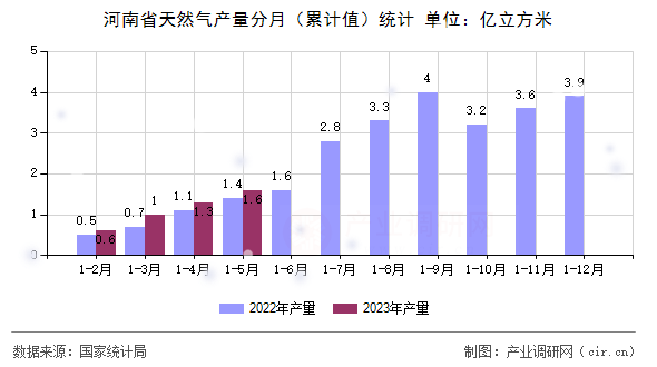 河南省天然氣產量分月（累計值）統計