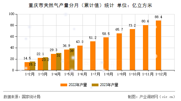 重慶市天然氣產量分月（累計值）統計