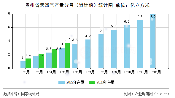 貴州省天然氣產量分月（累計值）統計圖