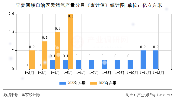 寧夏回族自治區天然氣產量分月（累計值）統計圖