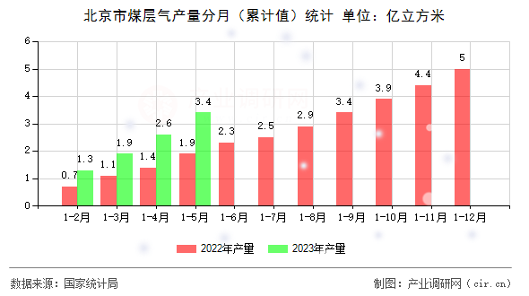 北京市煤層氣產量分月（累計值）統計