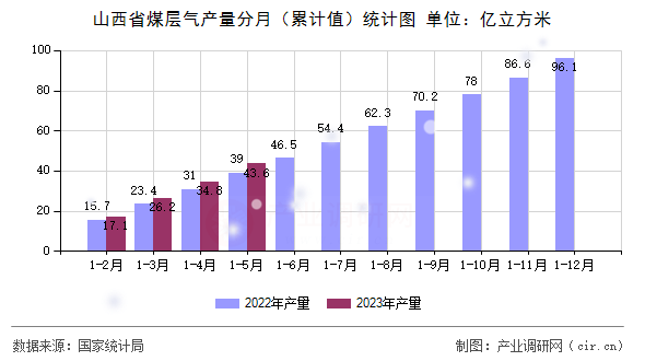 山西省煤層氣產量分月（累計值）統計圖