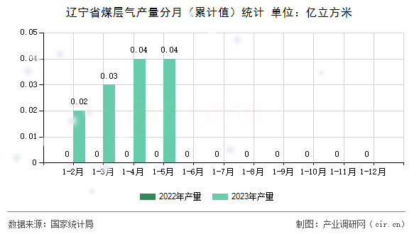 遼寧省煤層氣產量分月（累計值）統計