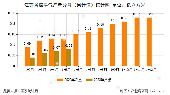 江蘇省煤層氣產量分月（累計值）統計圖