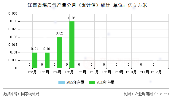 江西省煤層氣產量分月（累計值）統計