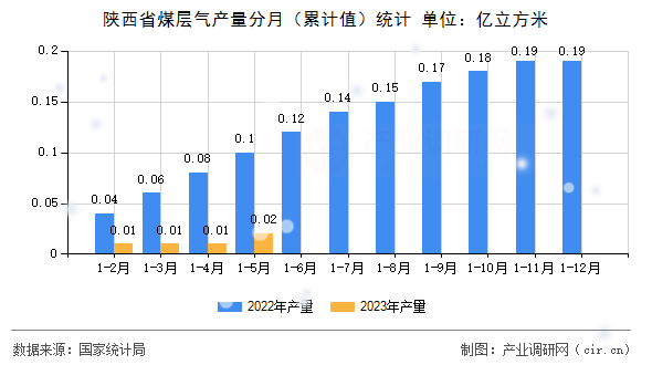 陜西省煤層氣產量分月（累計值）統計
