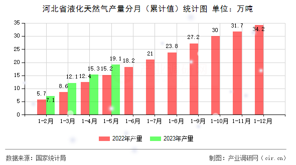 河北省液化天然氣產量分月（累計值）統(tǒng)計圖