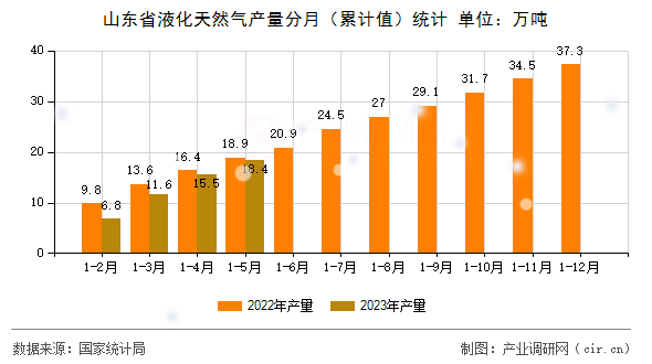 山東省液化天然氣產量分月（累計值）統計