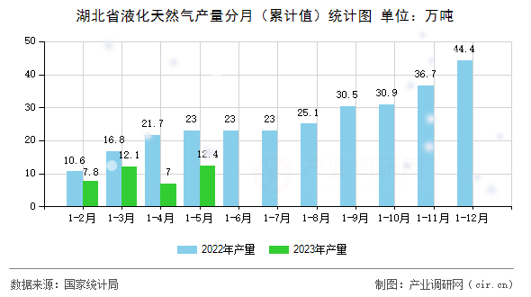 湖北省液化天然氣產(chǎn)量分月（累計值）統(tǒng)計圖