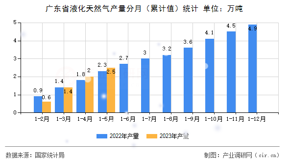 廣東省液化天然氣產量分月（累計值）統計