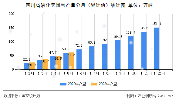 四川省液化天然氣產量分月（累計值）統計圖