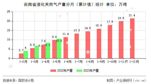 云南省液化天然氣產量分月（累計值）統計