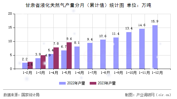 甘肅省液化天然氣產量分月（累計值）統計圖