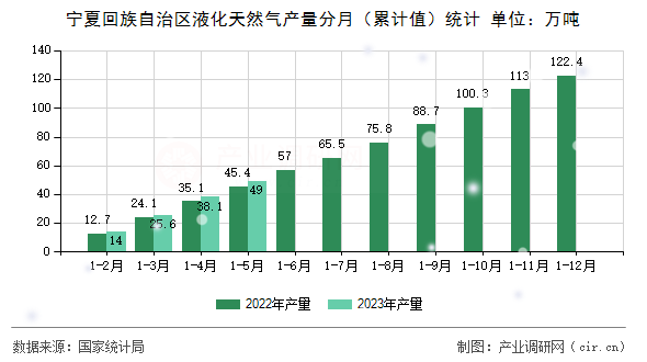 寧夏回族自治區液化天然氣產量分月（累計值）統計