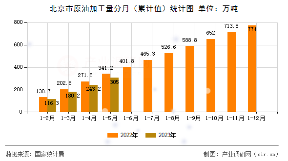 北京市原油加工量分月（累計值）統計圖