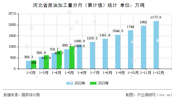 河北省原油加工量分月（累計值）統計