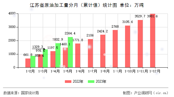 江蘇省原油加工量分月（累計值）統計圖