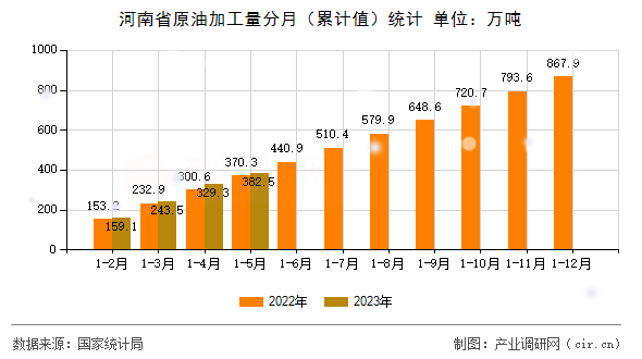 河南省原油加工量分月（累計值）統計