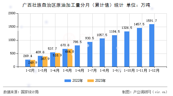 廣西壯族自治區原油加工量分月（累計值）統計