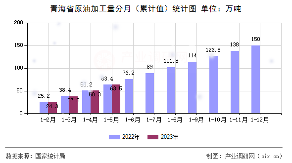 青海省原油加工量分月（累計值）統計圖