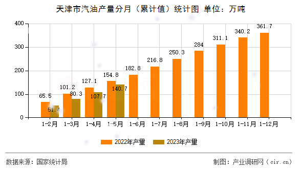 天津市汽油產量分月（累計值）統計圖