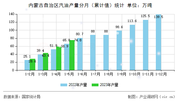 內蒙古自治區汽油產量分月（累計值）統計