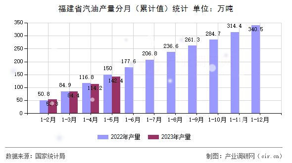 福建省汽油產量分月（累計值）統計