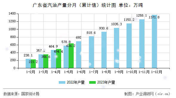廣東省汽油產量分月（累計值）統計圖
