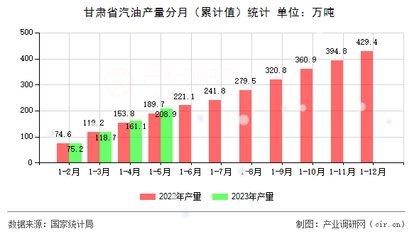 甘肅省汽油產量分月（累計值）統計
