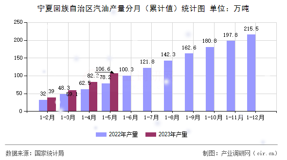 寧夏回族自治區汽油產量分月（累計值）統計圖