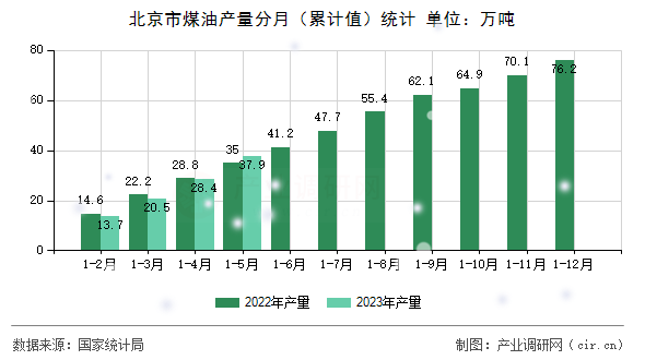 北京市煤油產量分月（累計值）統計