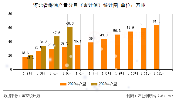 河北省煤油產量分月（累計值）統計圖