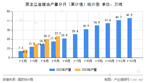 黑龍江省煤油產量分月（累計值）統計圖