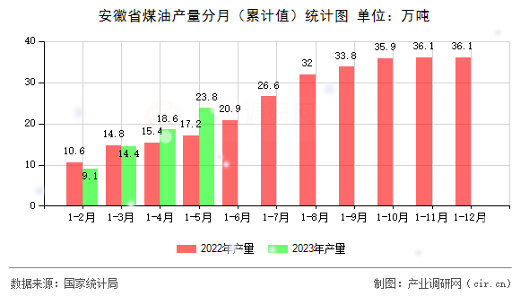安徽省煤油產量分月（累計值）統計圖