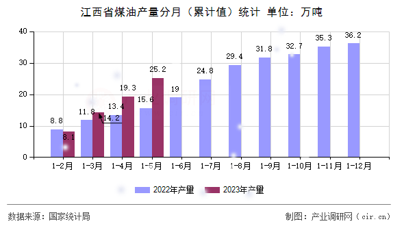 江西省煤油產量分月（累計值）統計