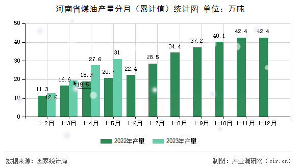 河南省煤油產量分月（累計值）統計圖