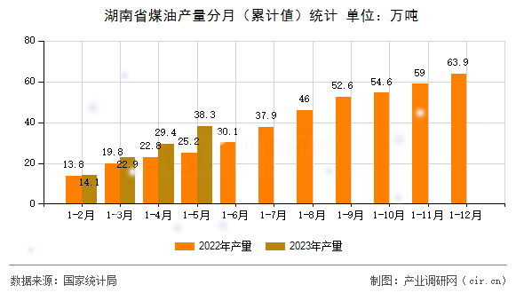 湖南省煤油產(chǎn)量分月（累計(jì)值）統(tǒng)計(jì)