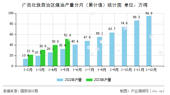 廣西壯族自治區(qū)煤油產(chǎn)量分月（累計值）統(tǒng)計圖