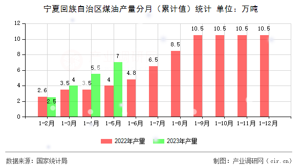 寧夏回族自治區煤油產量分月（累計值）統計